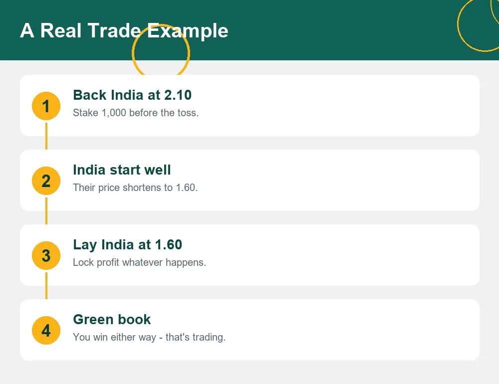 Worked example of backing then laying to lock in profit