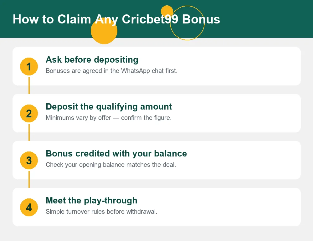 Four step diagram for claiming any Cricbet99 bonus