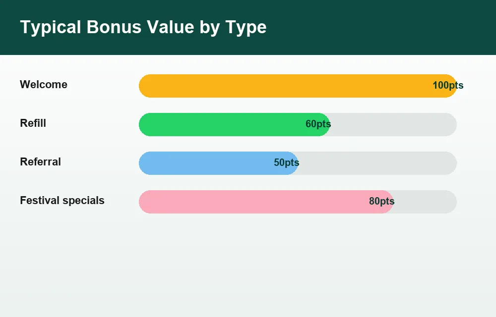 Chart of typical bonus value by type with welcome bonus highest