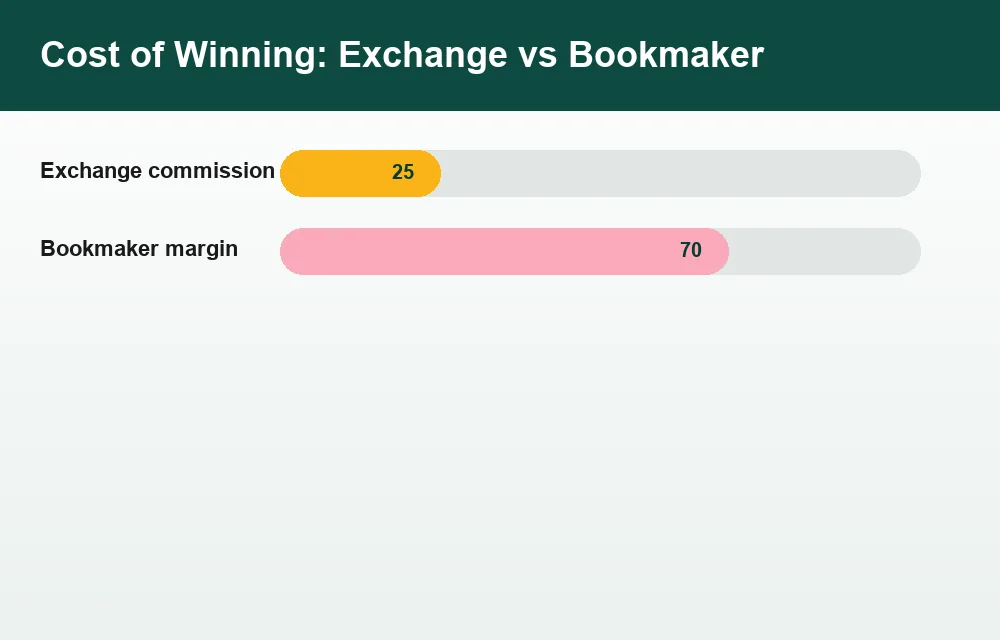 Chart comparing exchange commission with bookmaker margin
