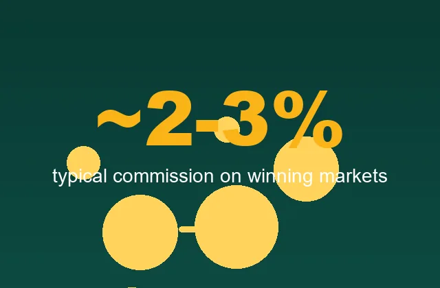 Key statistic card showing the season cost gap between exchange commission and bookmaker margin