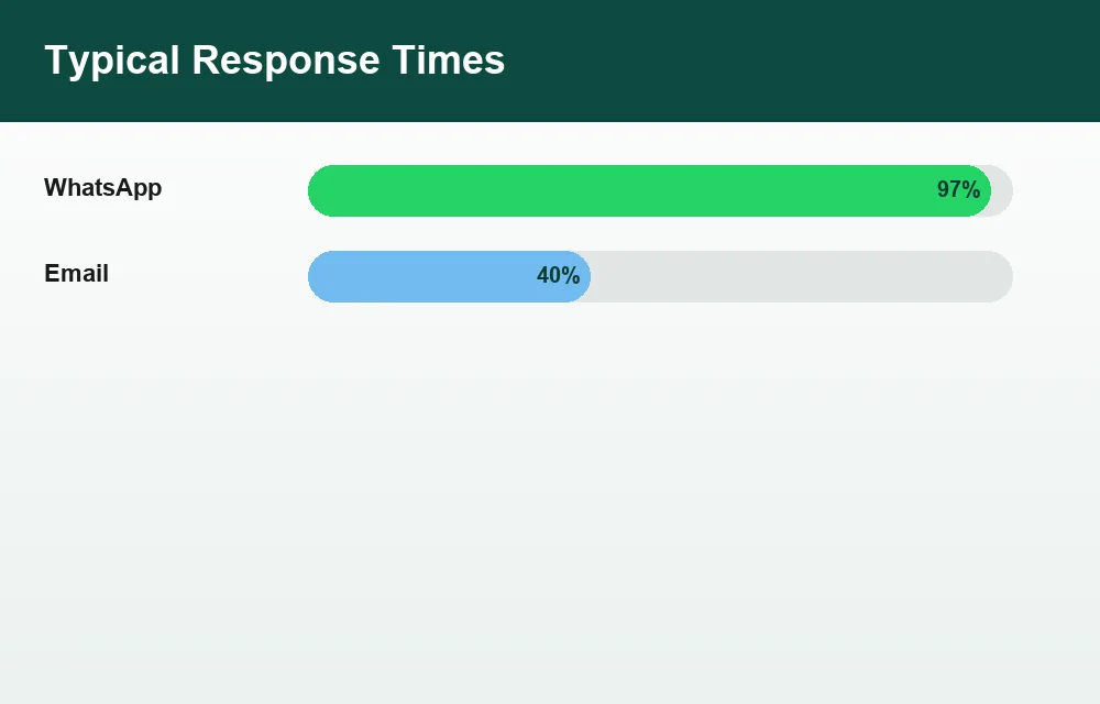 Chart comparing WhatsApp and email response times