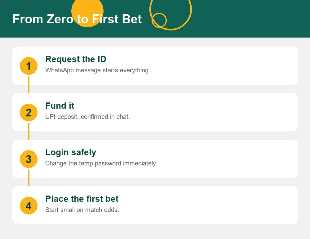 Zero to first bet four step diagram