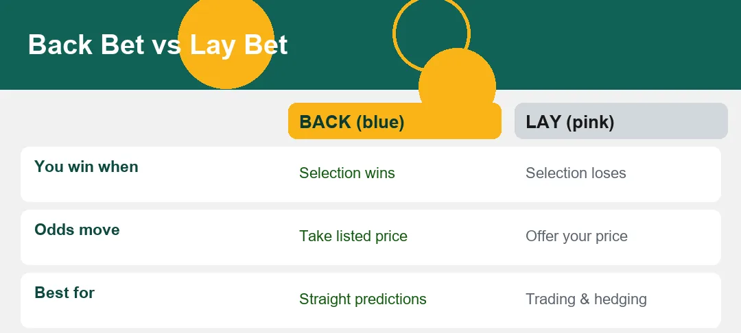 Back bet versus lay bet comparison table in blue and pink