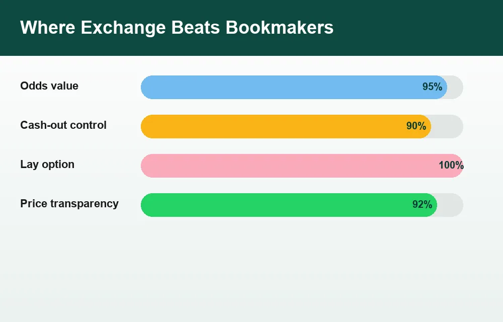 Chart comparing exchange advantages over bookmakers