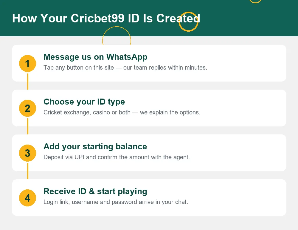 Four step diagram showing how a Cricbet99 ID is created over WhatsApp