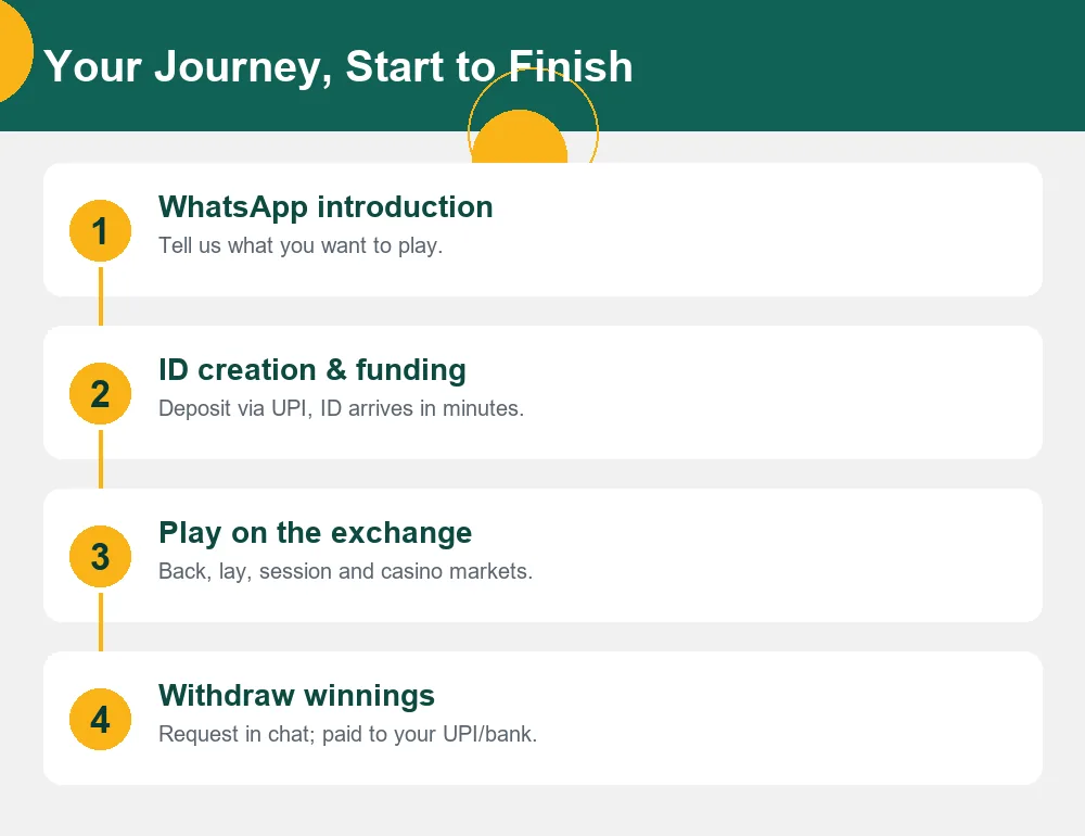 Four stage journey diagram from WhatsApp introduction to withdrawal