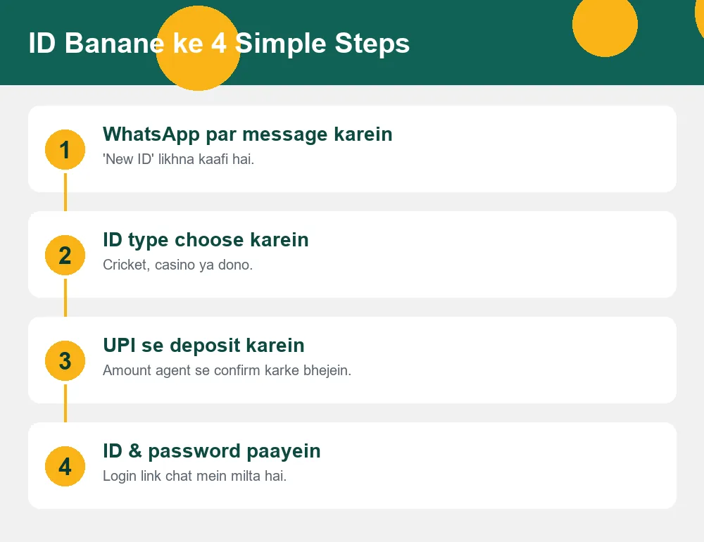 Cricbet99 ID banane ke chaar steps ka diagram