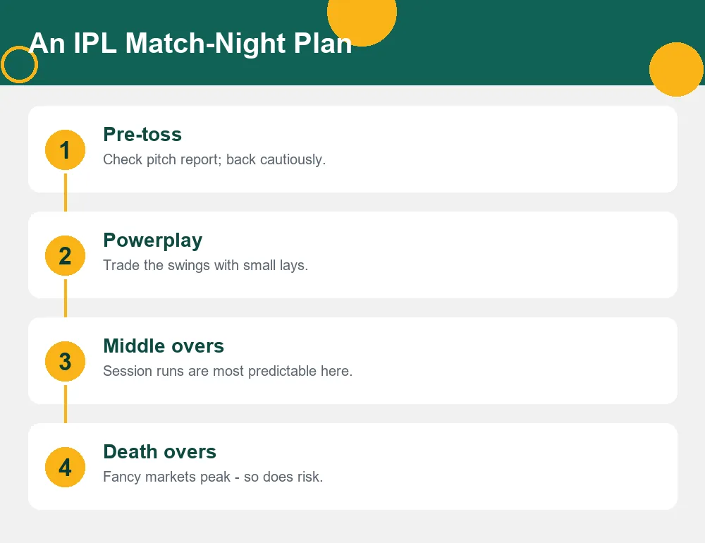 Four phase IPL match night plan diagram