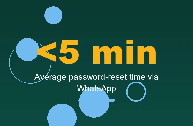 Statistic card showing password resets take under five minutes