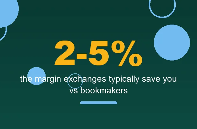 Key statistic card comparing bookmaker overround with exchange commission