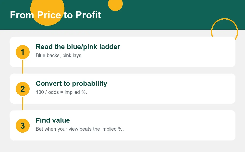 Three step diagram from reading the ladder to finding value