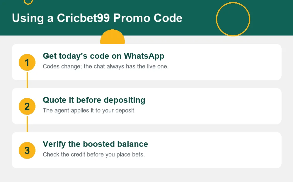 Three step diagram for using a Cricbet99 promo offer