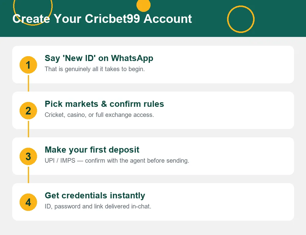 Four step Cricbet99 registration diagram from WhatsApp message to credentials