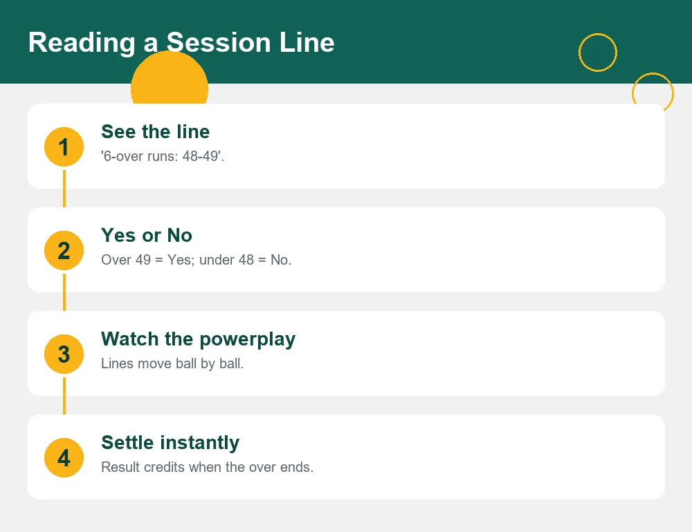 Diagram of reading and betting a session line