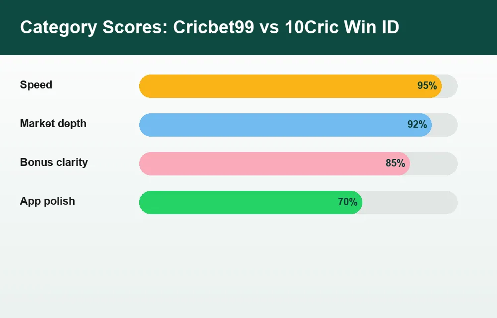 Category score chart Cricbet99 versus 10Cric Win ID