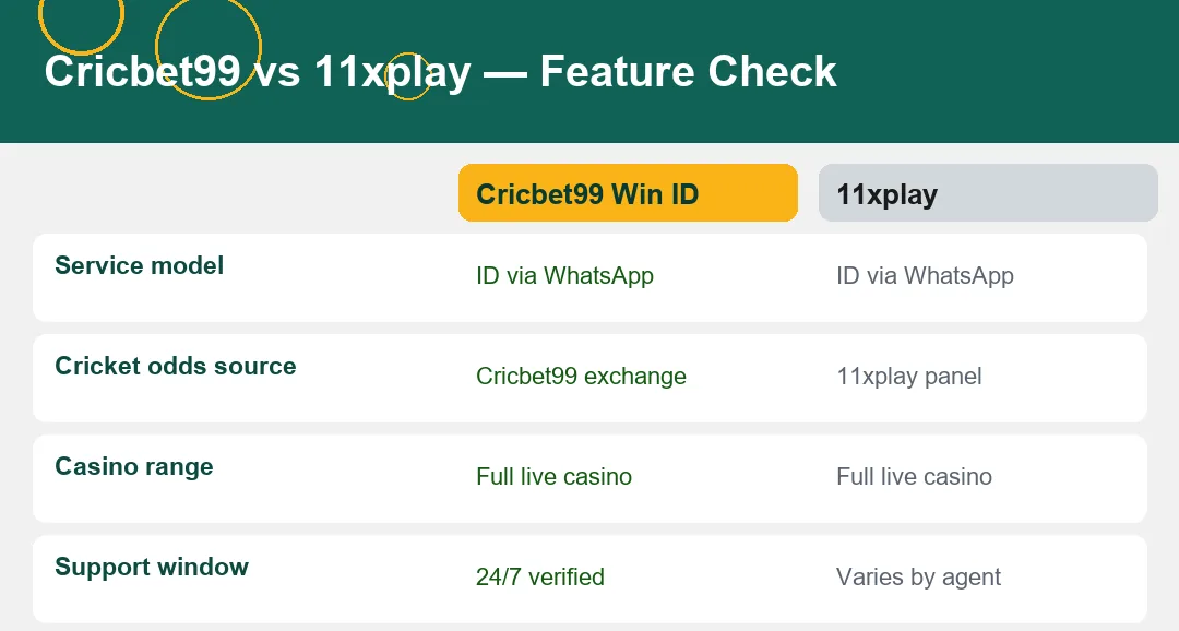 Feature table for Cricbet99 Win ID versus 11xplay grouped into ties, panel-level edges and agent-dependent service rows