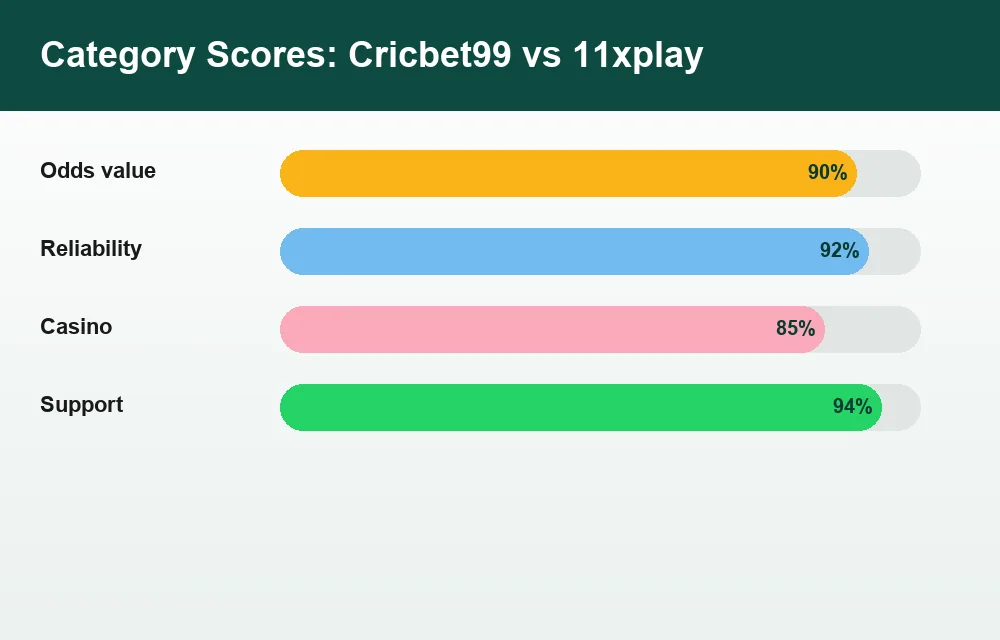Category score chart Cricbet99 versus 11xplay