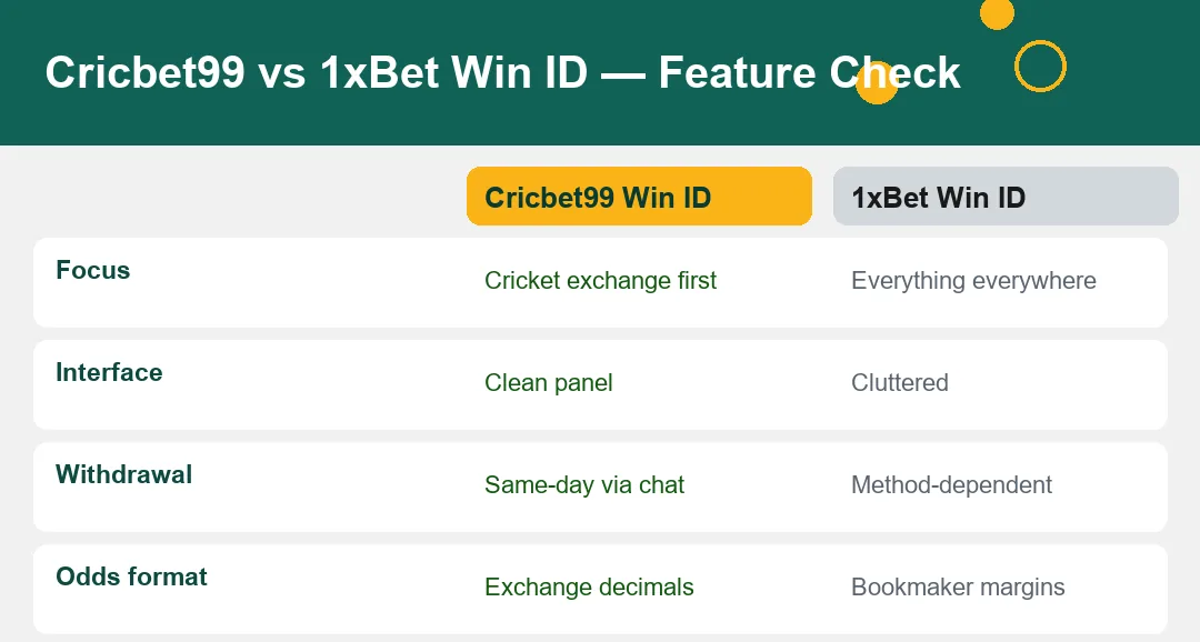 Feature comparison table Cricbet99 Win ID exchange versus 1xBet sportsbook
