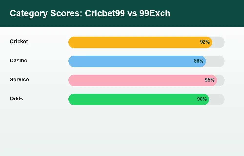 Category score chart Cricbet99 versus 99Exch