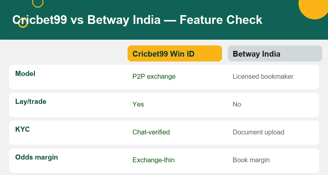 Feature comparison table Cricbet99 Win ID versus Betway India grouped by model, process and service rows