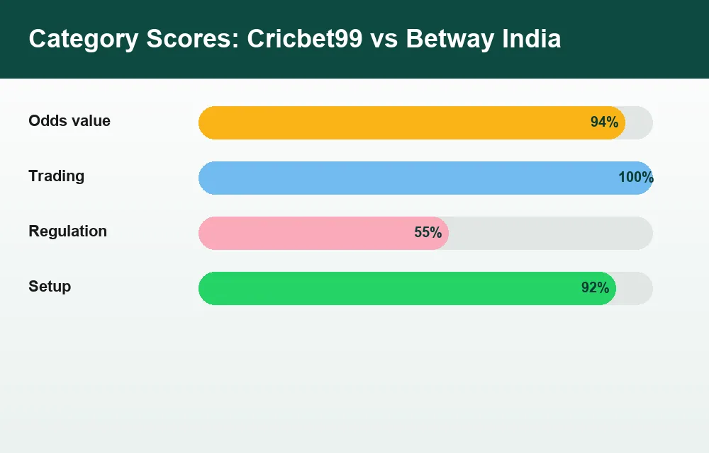 Category score chart Cricbet99 versus Betway India