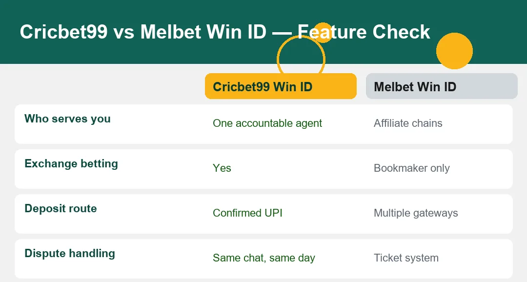 Feature comparison table Cricbet99 Win ID versus Melbet grouped into service, structural and path rows