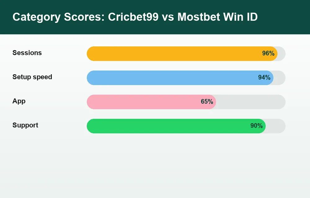 Category score chart Cricbet99 versus Mostbet Win ID