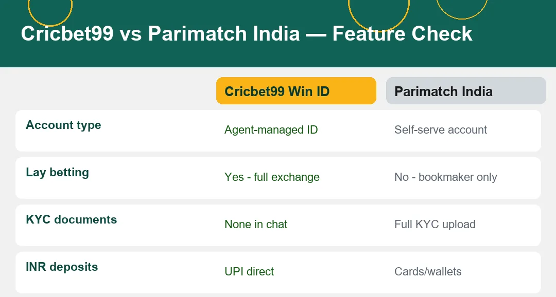 Feature table highlighting the rows where Cricbet99 Win ID and Parimatch India differ in kind