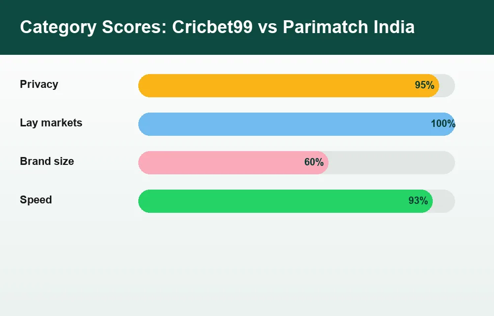 Category score chart Cricbet99 versus Parimatch India