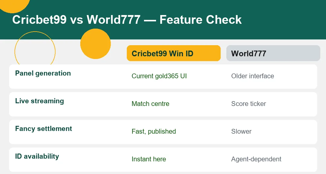 Feature comparison table Cricbet99 Win ID versus World777 exchange panel