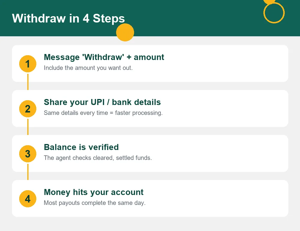 Four step Cricbet99 withdrawal process diagram